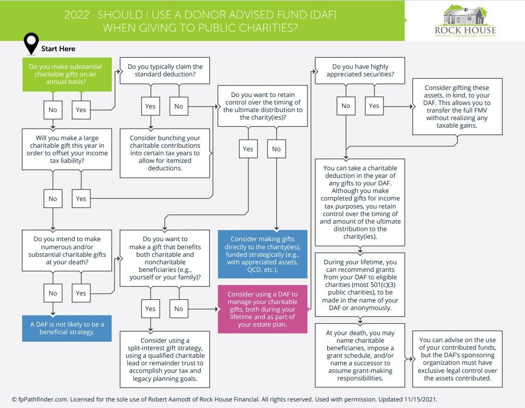 Donor advised funds are an important charitable giving strategy for many. This chart shows when to use one.